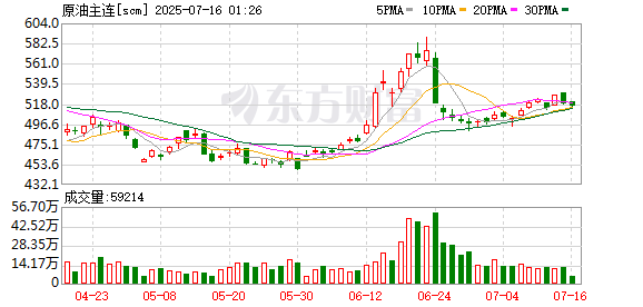 赢盈配资 上期所原油期货2508合约夜盘收涨0.85%