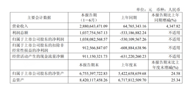 万盈配资 寒武纪上半年营收大增43倍 净利润突破10亿元！