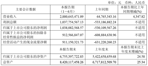 天创网  寒武纪上半年营收大增43倍，净利润同比扭亏