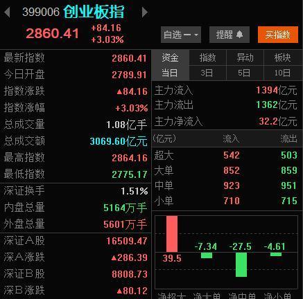 盈策略 快讯！创业板涨超3％